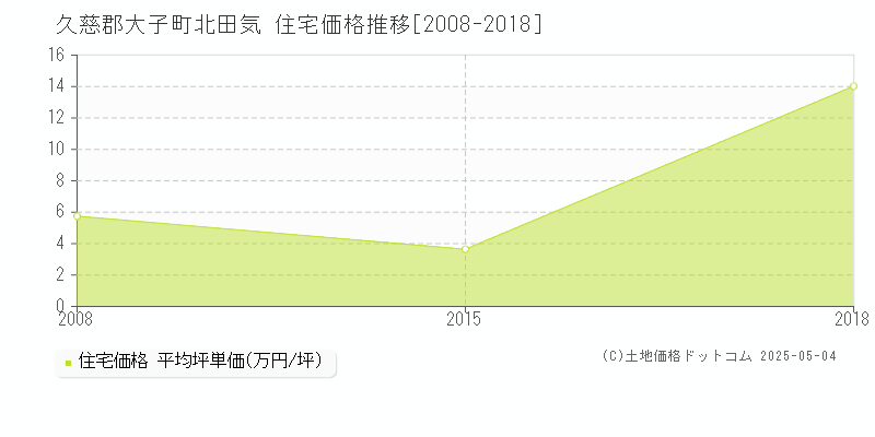 北田気(久慈郡大子町)の住宅価格推移グラフ(坪単価)[2008-2018年]