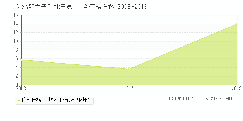 久慈郡大子町北田気の住宅価格推移グラフ 