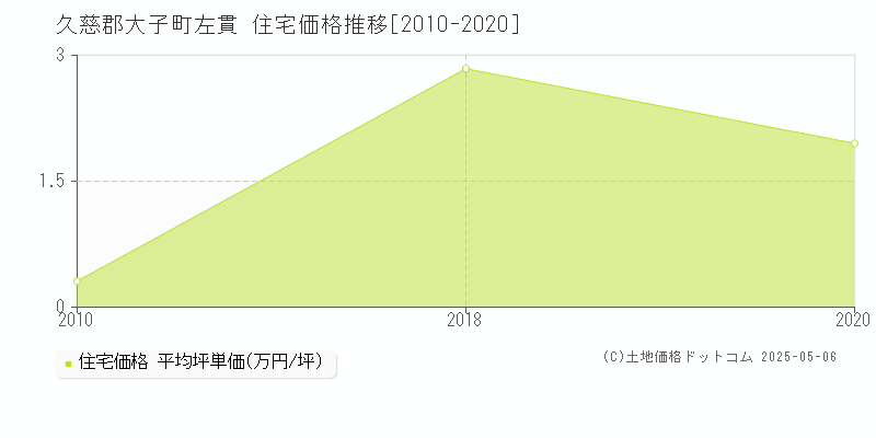 左貫(久慈郡大子町)の住宅価格推移グラフ(坪単価)[2010-2020年]