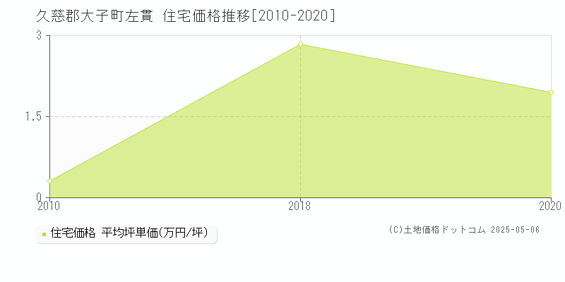 久慈郡大子町左貫の住宅価格推移グラフ 