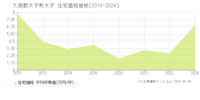 大子(久慈郡大子町)の住宅価格推移グラフ(坪単価)[2010-2024年]
