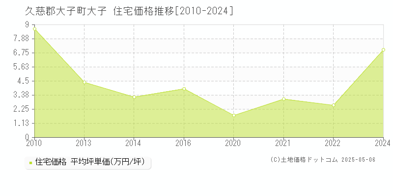 久慈郡大子町大子の住宅価格推移グラフ 