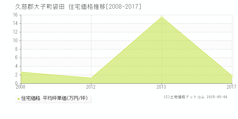 袋田(久慈郡大子町)の住宅価格推移グラフ(坪単価)[2008-2017年]