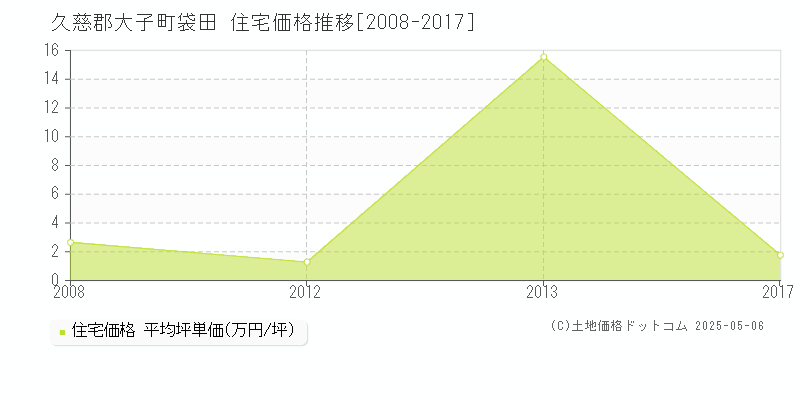 久慈郡大子町袋田の住宅価格推移グラフ 