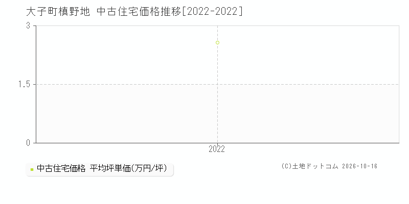 大子町大字槙野地の中古住宅価格推移グラフ(坪単価)[2022-2022年]
