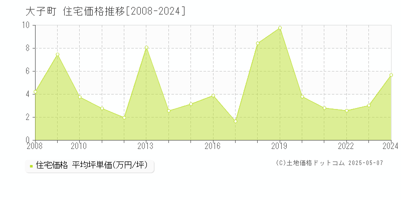 大子町(茨城県)の住宅価格推移グラフ(坪単価)[2008-2024年]