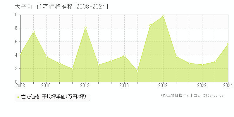 久慈郡大子町全域の住宅取引価格推移グラフ 