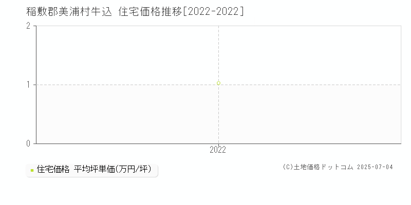牛込(稲敷郡美浦村)の住宅価格推移グラフ(坪単価)[2022-2022年]
