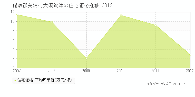 稲敷郡美浦村大須賀津の住宅価格推移グラフ 