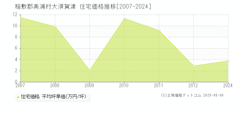 大須賀津(稲敷郡美浦村)の住宅価格推移グラフ(坪単価)[2007-2024年]