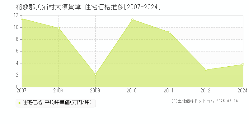 稲敷郡美浦村大須賀津の住宅価格推移グラフ 