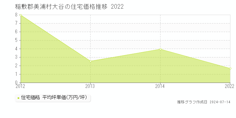 稲敷郡美浦村大谷の住宅価格推移グラフ 