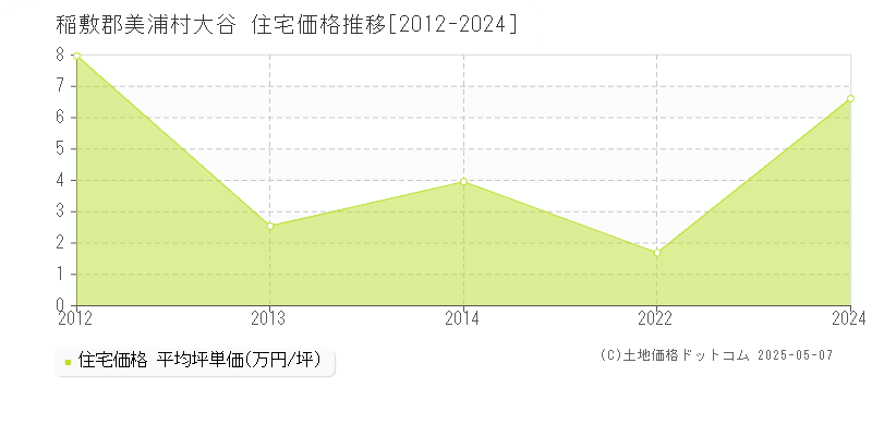 大谷(稲敷郡美浦村)の住宅価格推移グラフ(坪単価)[2012-2024年]