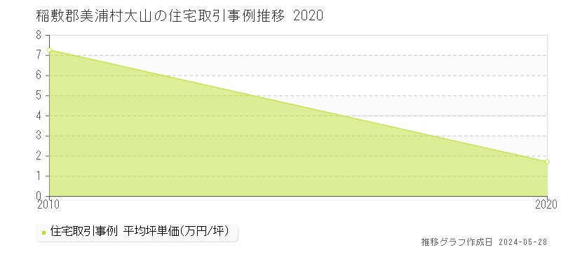 稲敷郡美浦村大山の住宅価格推移グラフ 