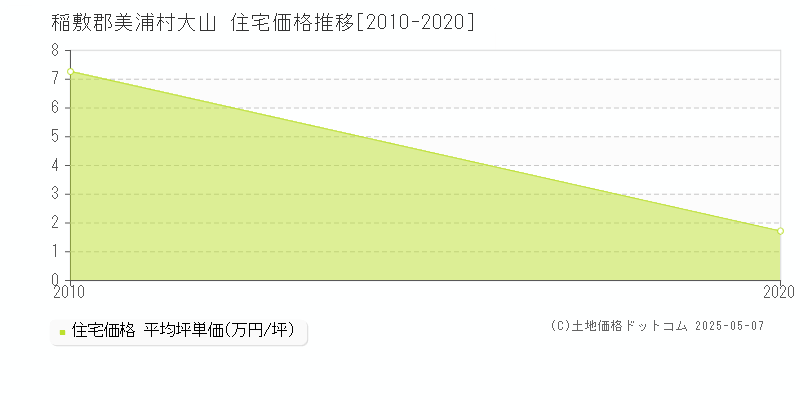 稲敷郡美浦村大山の住宅価格推移グラフ 