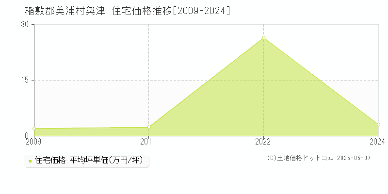 興津(稲敷郡美浦村)の住宅価格推移グラフ(坪単価)[2009-2024年]