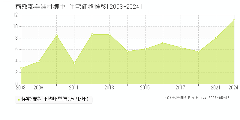 郷中(稲敷郡美浦村)の住宅価格推移グラフ(坪単価)[2008-2024年]