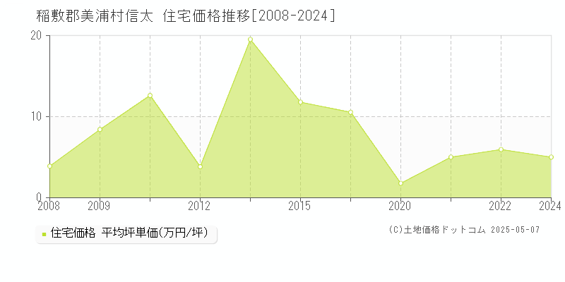 信太(稲敷郡美浦村)の住宅価格推移グラフ(坪単価)[2008-2024年]