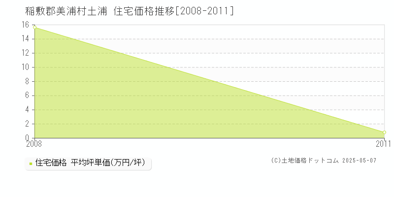 土浦(稲敷郡美浦村)の住宅価格推移グラフ(坪単価)[2008-2011年]