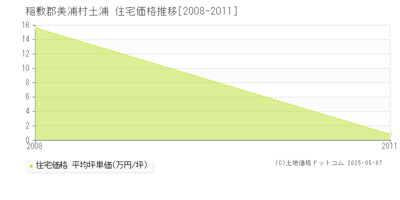 稲敷郡美浦村土浦の住宅価格推移グラフ 