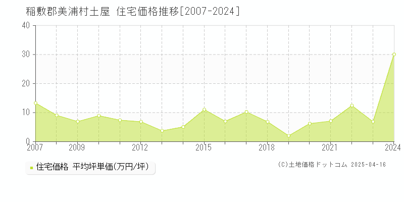 稲敷郡美浦村土屋の住宅価格推移グラフ 