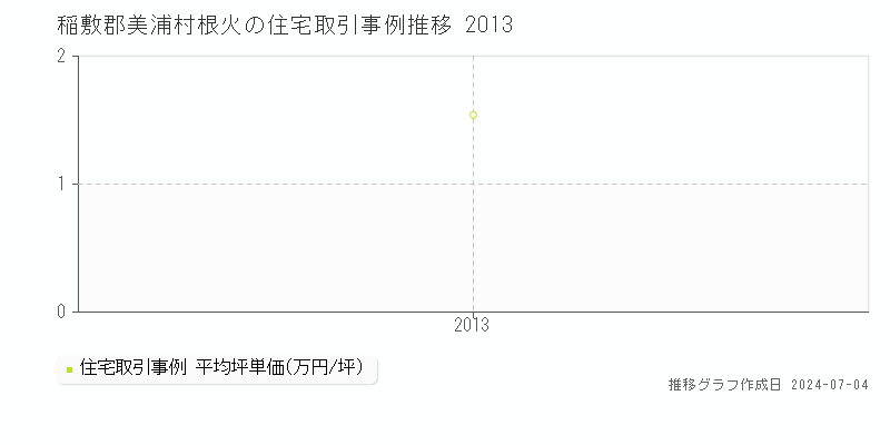 稲敷郡美浦村根火の住宅価格推移グラフ 