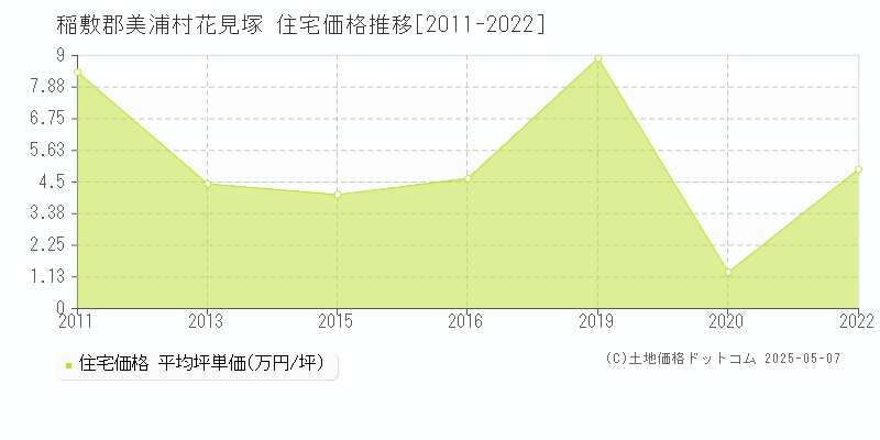 花見塚(稲敷郡美浦村)の住宅価格推移グラフ(坪単価)[2011-2022年]