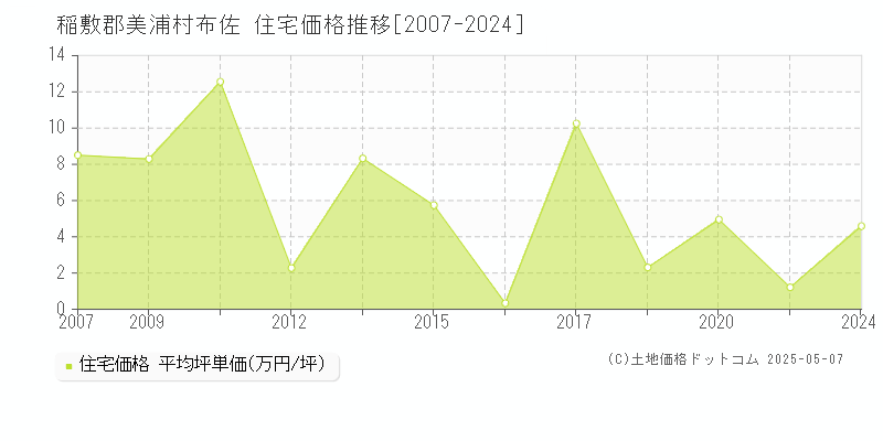 布佐(稲敷郡美浦村)の住宅価格推移グラフ(坪単価)[2007-2024年]