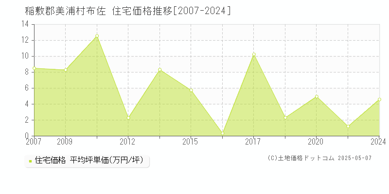 稲敷郡美浦村布佐の住宅価格推移グラフ 