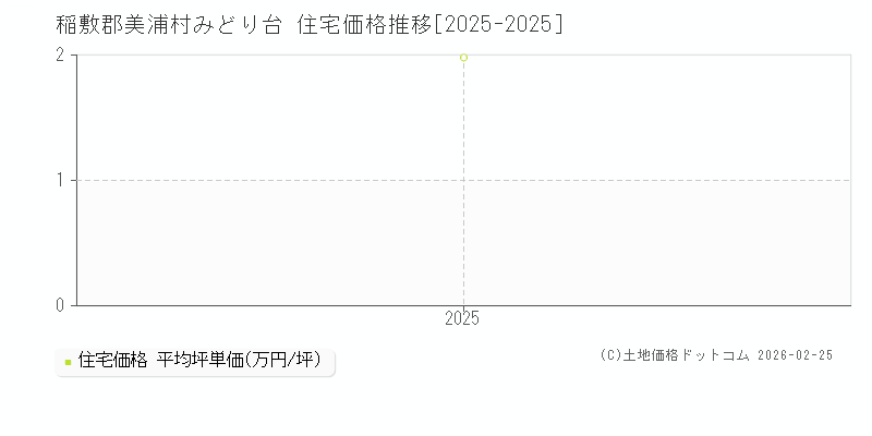 みどり台(稲敷郡美浦村)の住宅価格推移グラフ(坪単価)[2025-2025年]