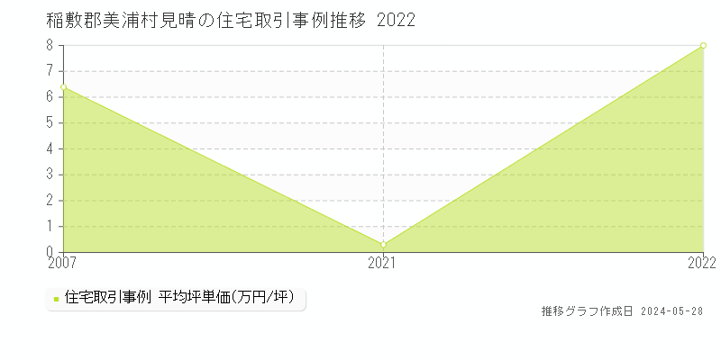 稲敷郡美浦村見晴の住宅価格推移グラフ 