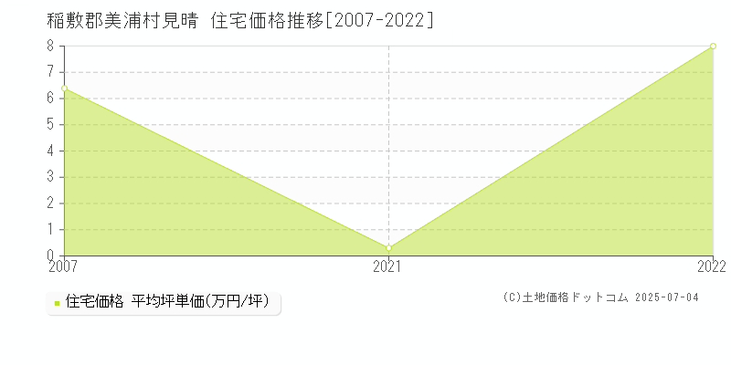 見晴(稲敷郡美浦村)の住宅価格推移グラフ(坪単価)[2007-2022年]