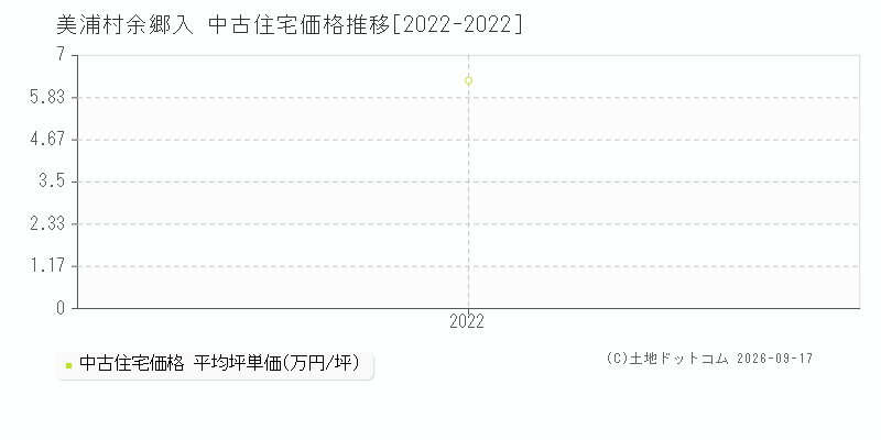 美浦村大字余郷入の中古住宅価格推移グラフ(坪単価)[2022-2022年]