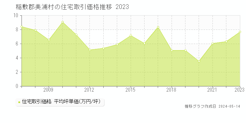 稲敷郡美浦村全域の住宅価格推移グラフ 