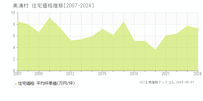 美浦村(茨城県)の住宅価格推移グラフ(坪単価)[2007-2024年]