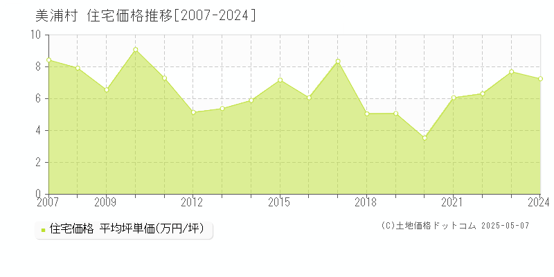 稲敷郡美浦村全域の住宅価格推移グラフ 