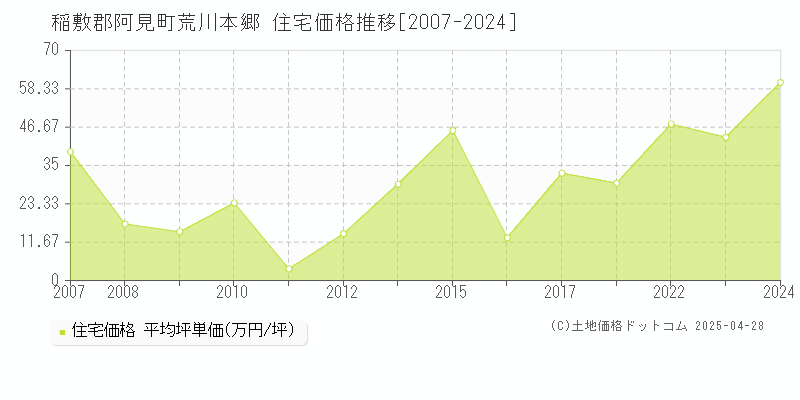 稲敷郡阿見町荒川本郷の住宅価格推移グラフ 