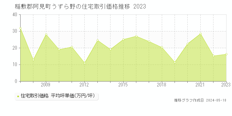 稲敷郡阿見町うずら野の住宅価格推移グラフ 