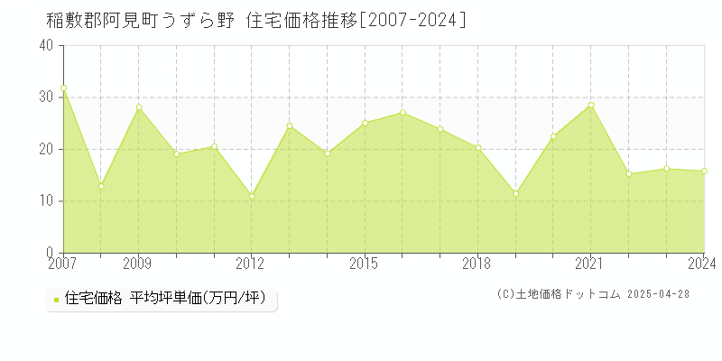 稲敷郡阿見町うずら野の住宅価格推移グラフ 