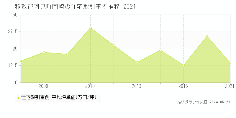 稲敷郡阿見町岡崎の住宅価格推移グラフ 