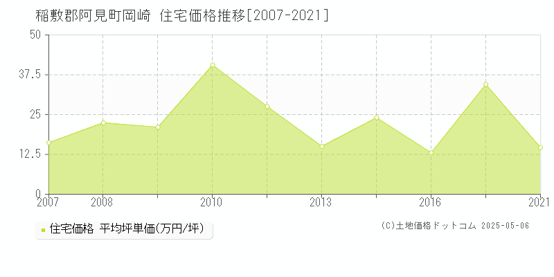 岡崎(稲敷郡阿見町)の住宅価格推移グラフ(坪単価)[2007-2021年]