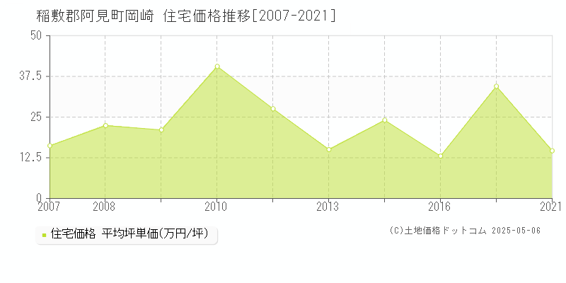 稲敷郡阿見町岡崎の住宅価格推移グラフ 