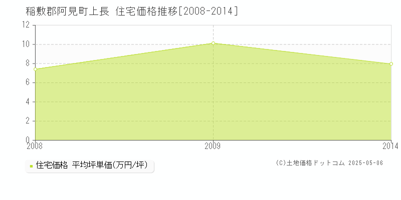 上長(稲敷郡阿見町)の住宅価格推移グラフ(坪単価)[2008-2014年]
