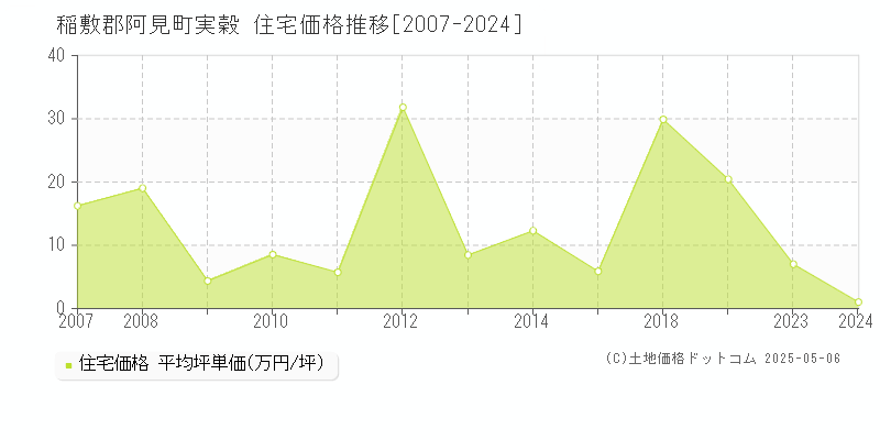 実穀(稲敷郡阿見町)の住宅価格推移グラフ(坪単価)[2007-2024年]