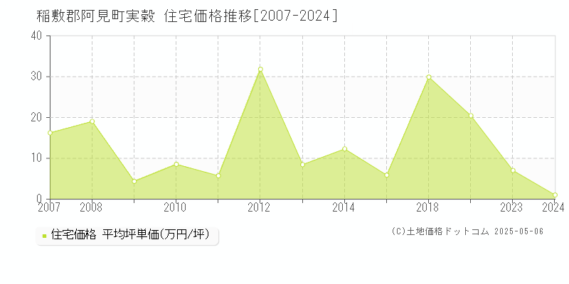 稲敷郡阿見町実穀の住宅価格推移グラフ 