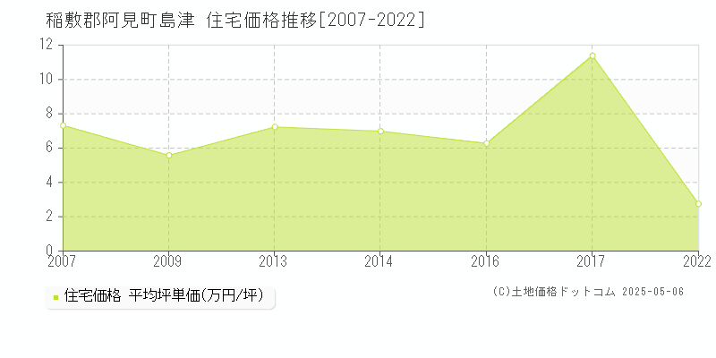 島津(稲敷郡阿見町)の住宅価格推移グラフ(坪単価)[2007-2022年]