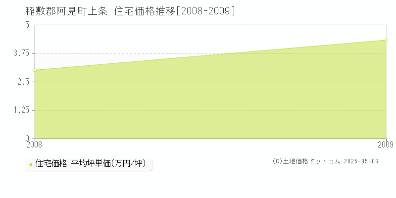 上条(稲敷郡阿見町)の住宅価格推移グラフ(坪単価)[2008-2009年]