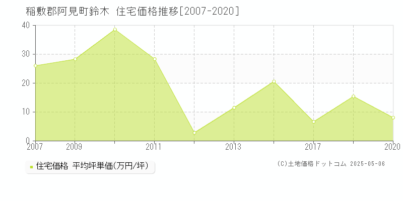 鈴木(稲敷郡阿見町)の住宅価格推移グラフ(坪単価)[2007-2020年]