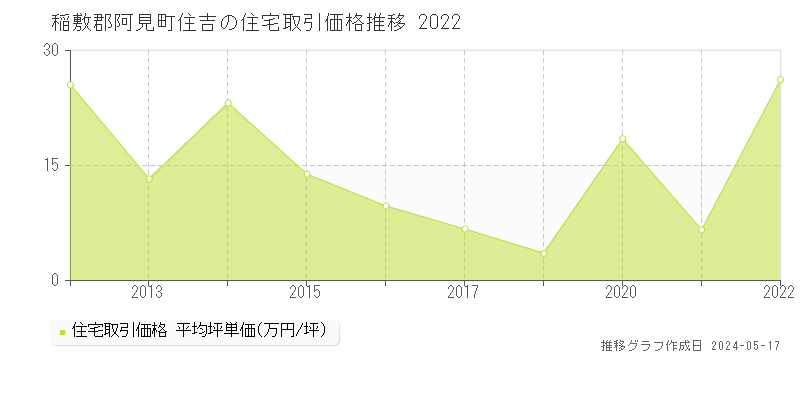 稲敷郡阿見町住吉の住宅価格推移グラフ 