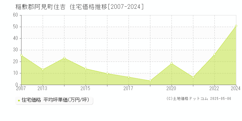 住吉(稲敷郡阿見町)の住宅価格推移グラフ(坪単価)[2007-2024年]